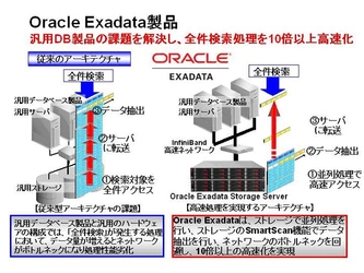 大量データの検索処理性能を画期的に向上させる「HP Oracle Exadata Storage Server」をベースとしたDWHソリューションの共同展開