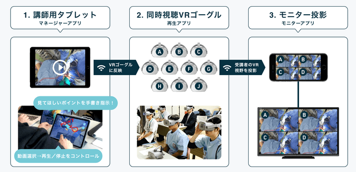 ▲1対多の講習を可能にする「VRマルチセミナーシステム」