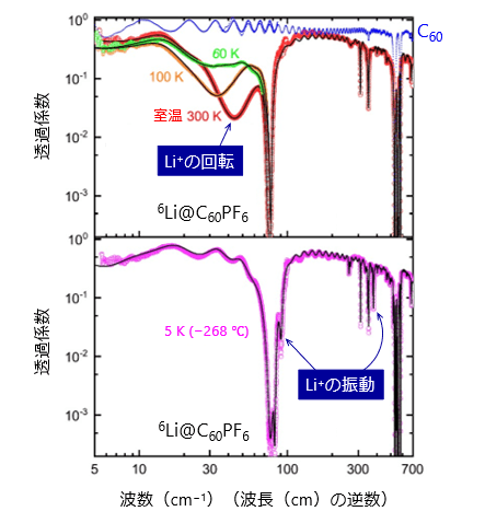 図3　6Li@C60PF6結晶のテラヘルツ-赤外吸収スペクトルの温度変化　上：300～60K（27～-213℃）（青線はC60）、下：5K（-268℃）