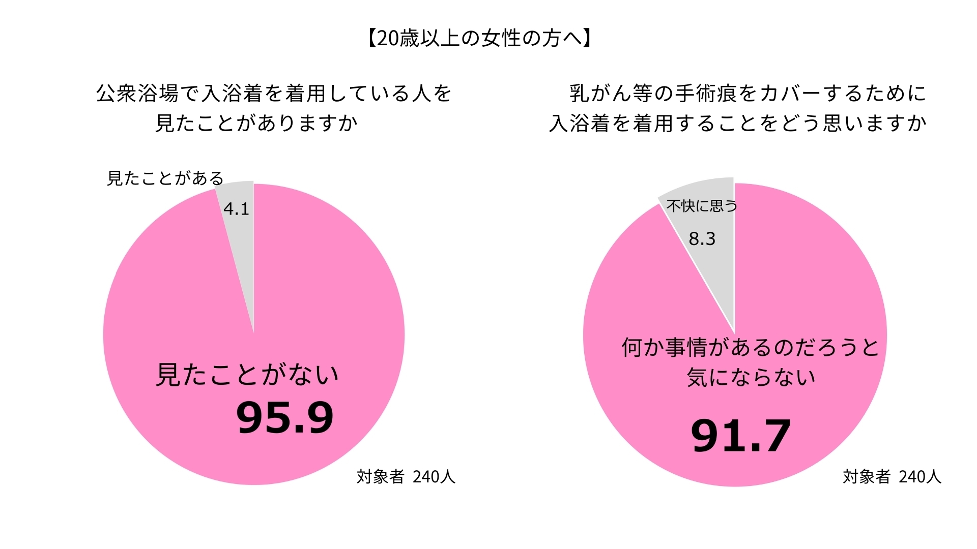 認知度向上が課題も、着用に肯定的な意見が9割以上
