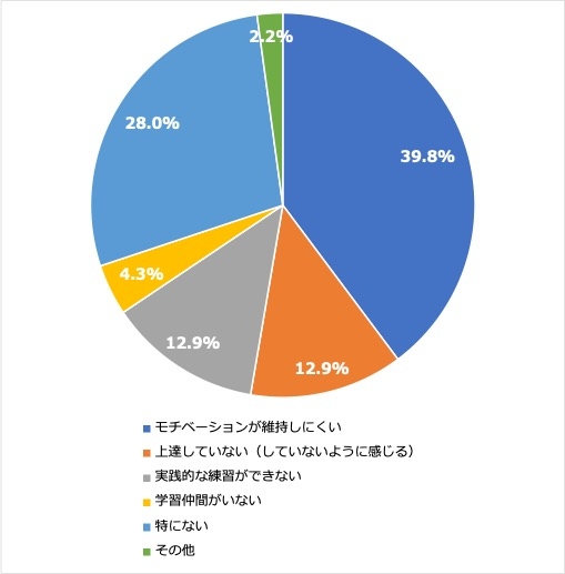 <5:英会話スクール以外の方法で勉強していて困ること>
