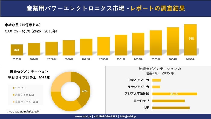 産業用パワーエレクトロニクス市場レポート概要