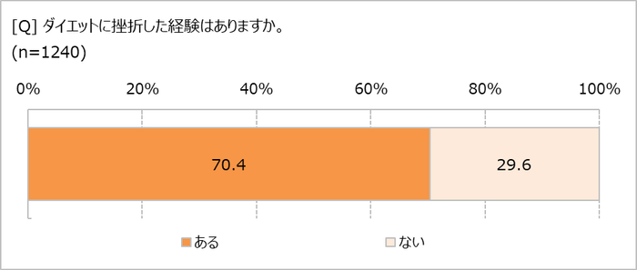 ダイエットに挫折したことは?