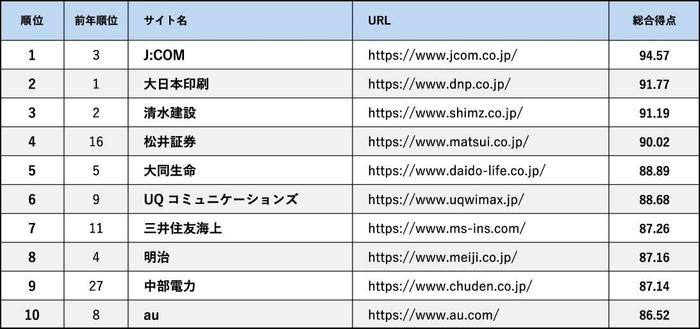 Webユーザビリティランキング2024<企業サイト(PC)編> トップ10