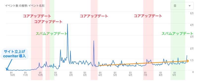 4ヶ月で月30万PV達成、記事外注費ゼロで実現――   WordPressメディア向け記事自動配信「Socialwire Article Generator」提供開始 