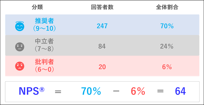 ▲キラナガーデン豊洲の推奨度(0~10で評価)