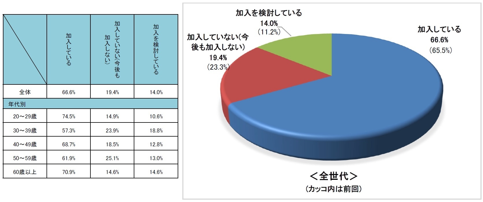自転車保健の加入率
