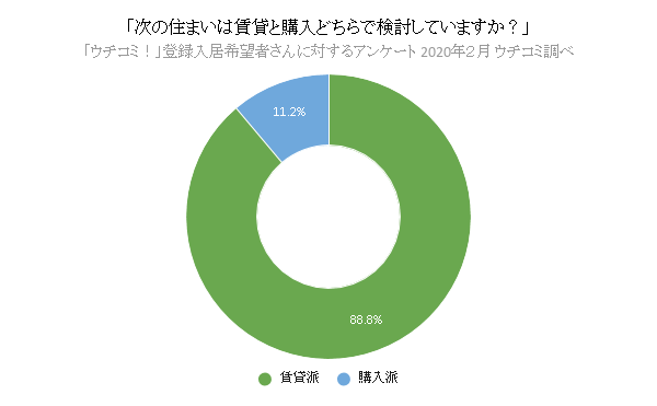 次の住まいは賃貸と購入どちらで検討していますか?