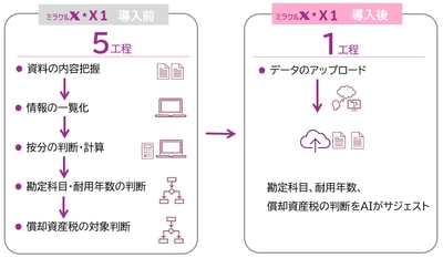 【令和アカウンティング】特許出願中 AI経理システム 「ミラクルX」第一弾『X1｜AI資産判定』を本日提供開始