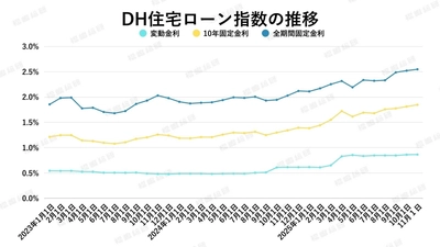 「東京都は買い手が活発、埼玉・千葉・神奈川はやや慎重に」金利と中古マンション市場