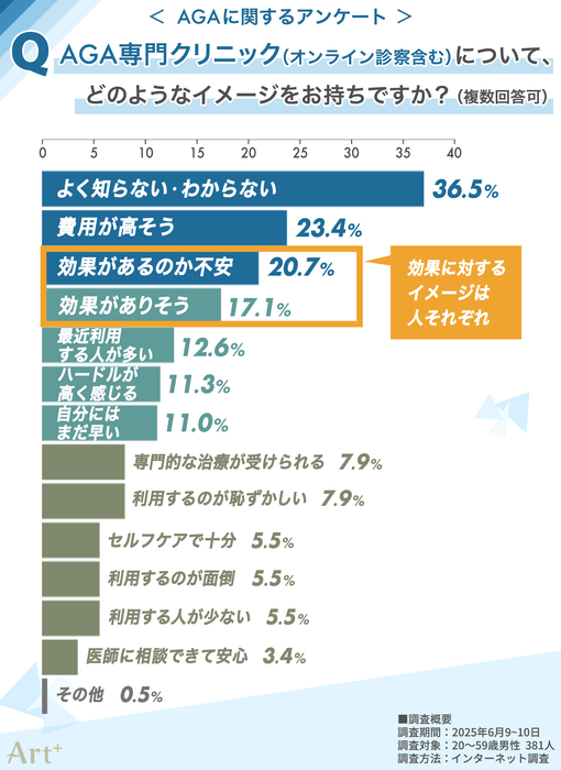 AGA専門クリニックのイメージは?
