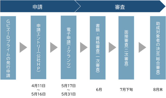 スケジュール