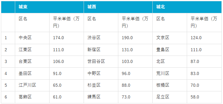 城東・城北・城西エリアの平米単価比較(マンションナビ調べ)