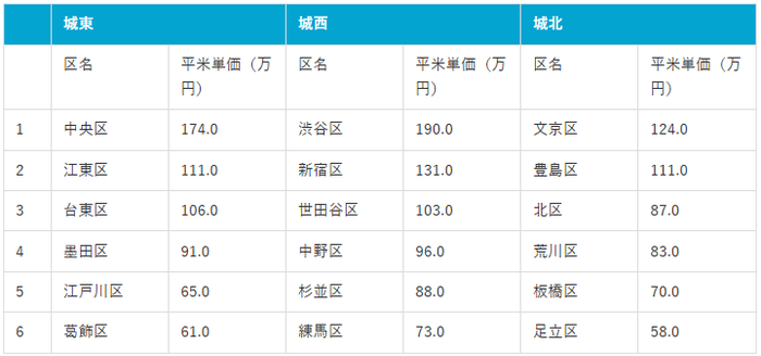 城東・城北・城西エリアの平米単価比較(マンションナビ調べ)