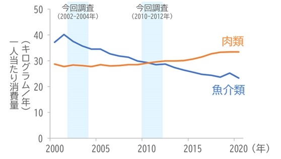 図4 魚介類と肉類の消費量の年次推移