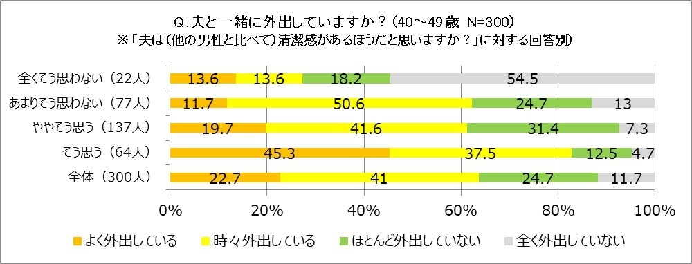 夫と一緒に外出していますか?(40代)