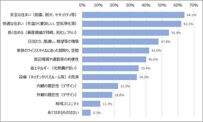 図1　住宅に対して、あなたが特に重視することを教えてください(複数回答)［n=855, MA］