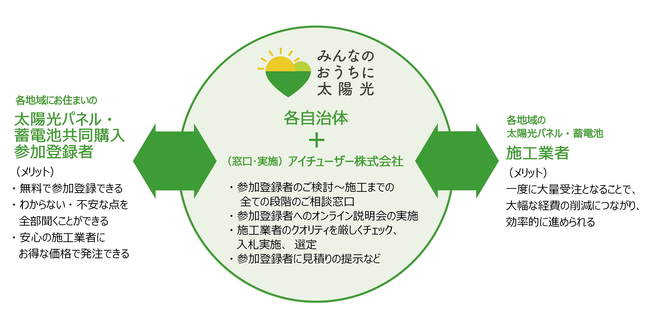 「みんなのおうちに太陽光」の内容