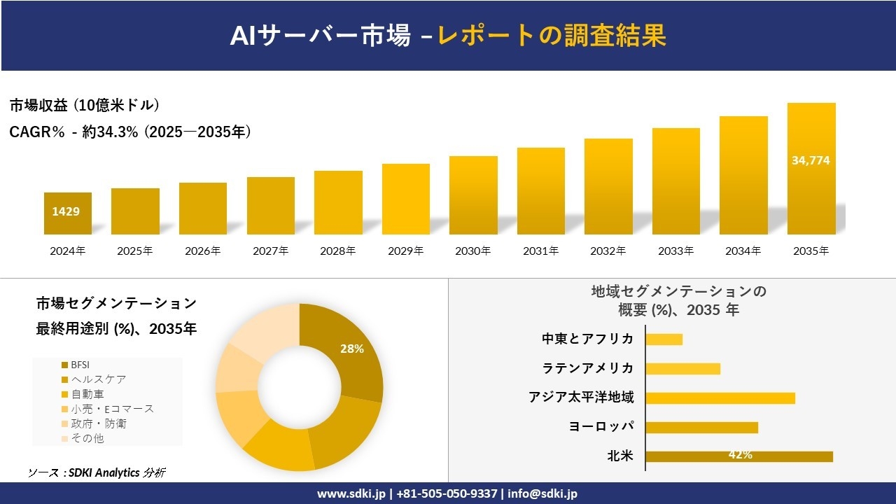 AIサーバー市場レポート概要