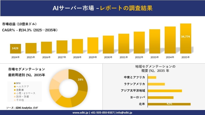 AIサーバー市場レポート概要