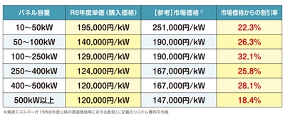 ＜最大32％の価格低減を実現＞　 宮城県で実施中の太陽光発電設備の共同購入事業 「みんなの会社に太陽光」の入札を実施