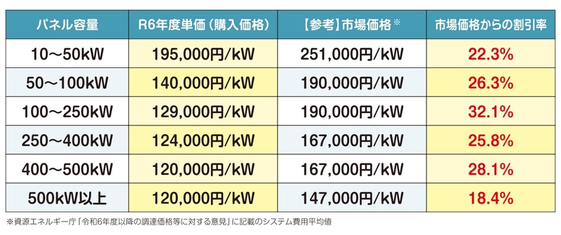＜最大32％の価格低減を実現＞　 宮城県で実施中の太陽光発電設備の共同購入事業 「みんなの会社に太陽光」の入札を実施