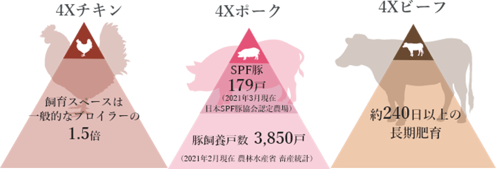 4Xチキン、4Xポーク、4Xビーフ