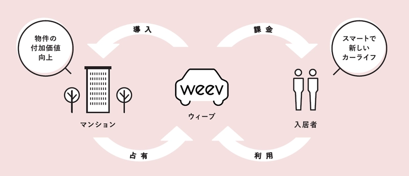 電気自動車シェアリングサービス「weev(ウィーブ)」を 九州大学の学生向けマンションに導入いただきました