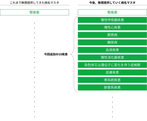レセプトデータの解析に役立つ 小児慢性特定疾病における “慢性呼吸器疾患”“糖尿病”“慢性心疾患”含む 10疾患の病名マスタを新たに作成、無償提供を開始