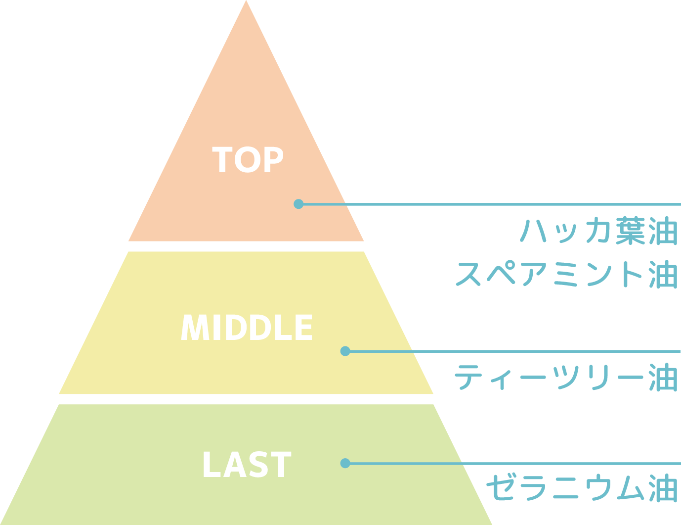 スーッと抜ける爽快感のある香り