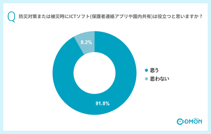 Q 防災対策または被災時にICTソフト(保護者連絡アプリや園内共有)は役立つと思いますか?