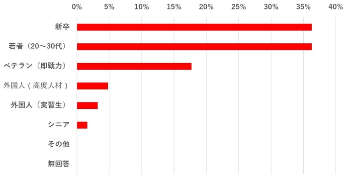 グラフ8:2021年の採用ターゲット