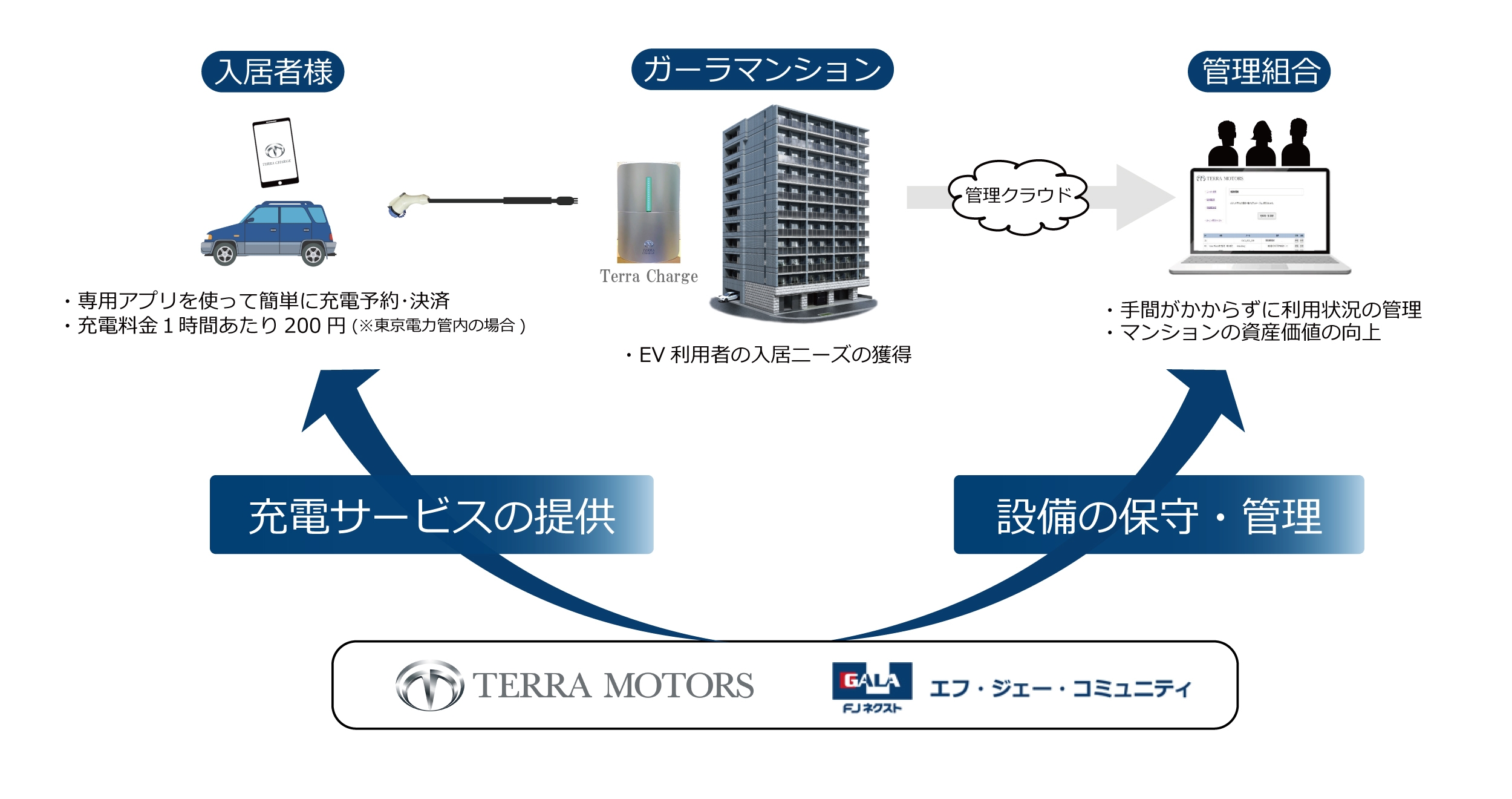 サービスイメージ図