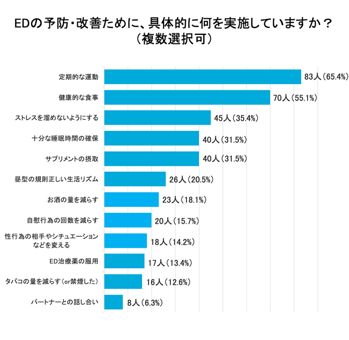EDの予防・改善のために、具体的に何を実施していますか?