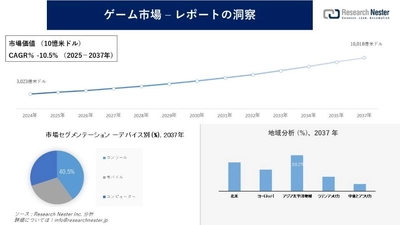 ゲーム市場調査の発展、傾向、需要、成長分析および予測2025―2037年