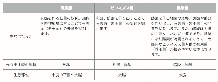 主な有用菌(善玉菌)の種類と特徴      日経メディカル Online 2018年1月27日