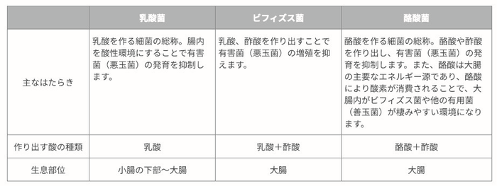 主な有用菌(善玉菌)の種類と特徴 日経メディカル Online 2018年1月27日