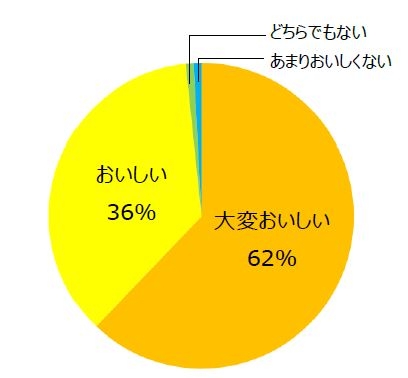 グラフ1:鶏むね肉をドレッシングで漬け込んだ際の味について(n=119)