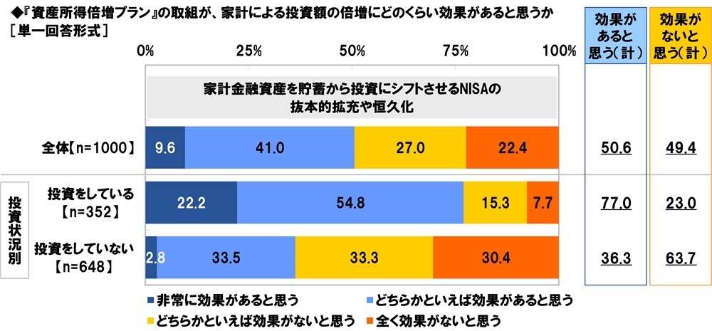 『資産所得倍増プラン』の取組が、家計による投資額の倍増にどのくらい効果があると思うか(1)