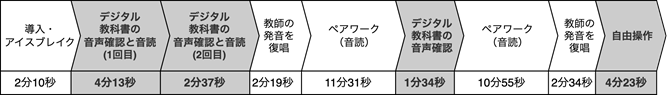図2:授業の流れと各活動の所要時間(網掛けは教師がデジタル教科書を使うように指示した活動)