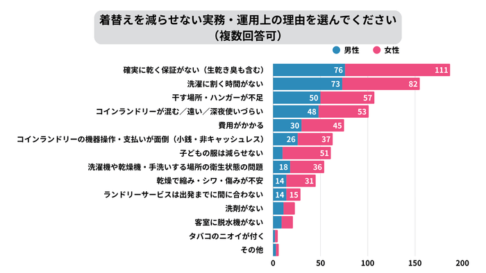 着替えを減らせない実務・運用上の理由