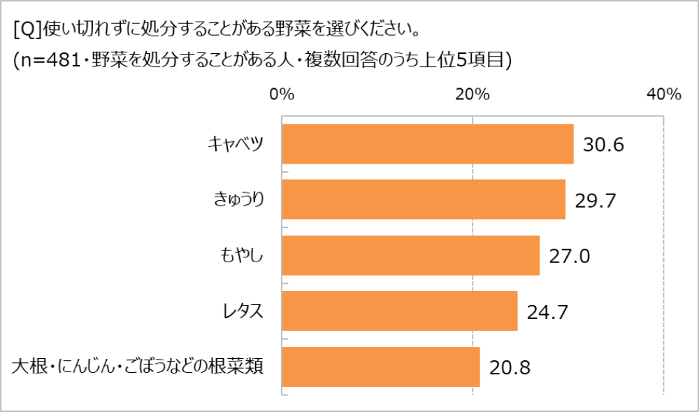 処分することがある野菜は?