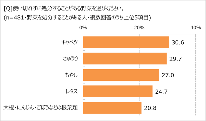 処分することがある野菜は?