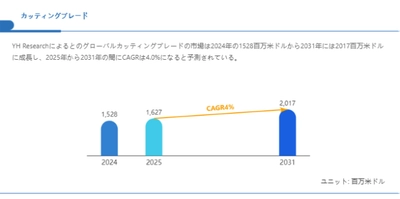 カッティングブレードの成長予測：2031年には2017百万米ドルに到達へ
