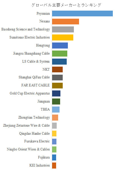 上記の図表／データは、YHResearchの最新レポート「グローバル電線・ケーブルのトップ会社の市場シェアおよびランキング 2025」から引用されている。
