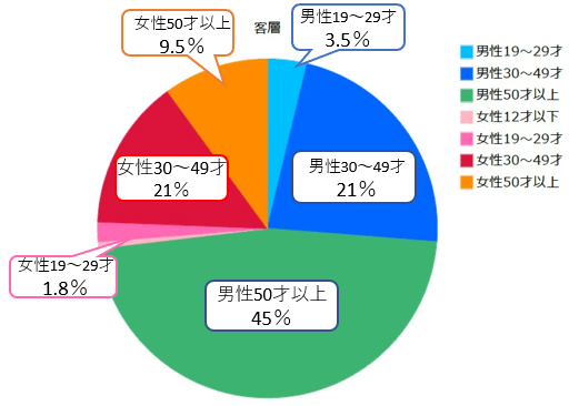 購入者の割合(あさ出版 調べ)