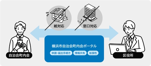 インフォ・ラウンジ×自治会町内会DX、 横浜市「自治会町内会ポータル構築業務」を受託