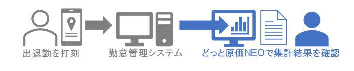 <勤怠データ自動取込みイメージ>