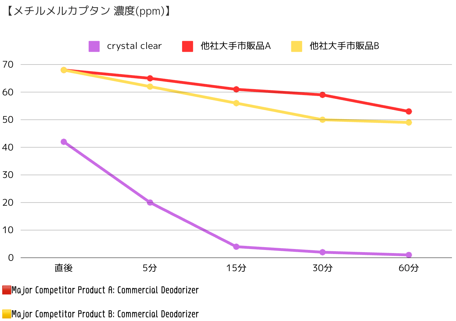 生ゴミ臭(メチルメルカプタン)比較