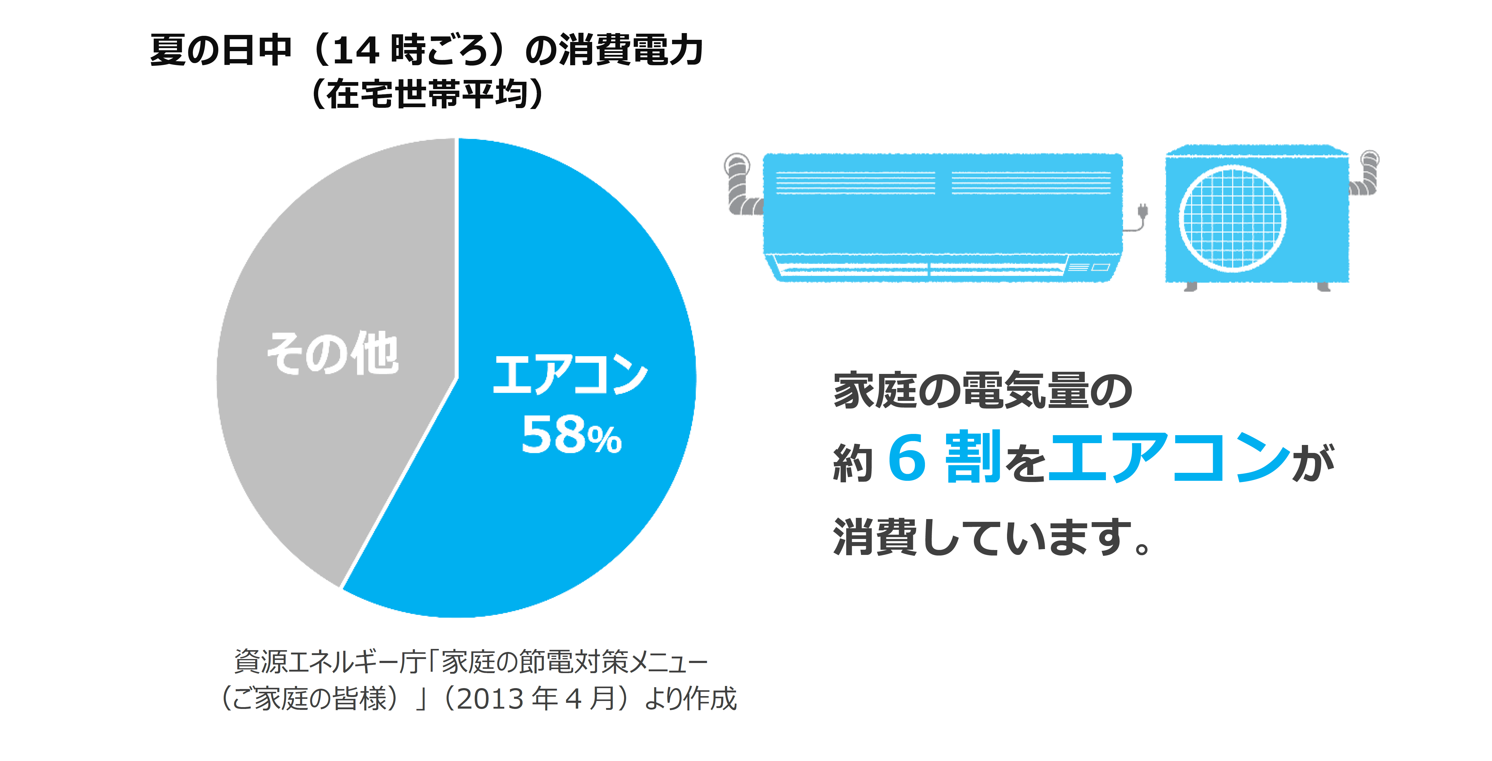 夏の日中(14時ごろ)の消費電力
